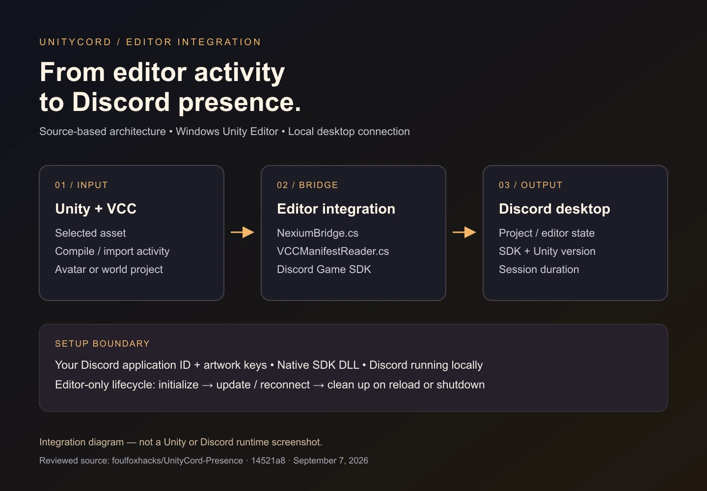 Unity and VCC editor signals pass through UnityCord and the Game SDK to Discord desktop